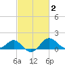 Dover Bridge tide chart for Monday, March 2, 2026