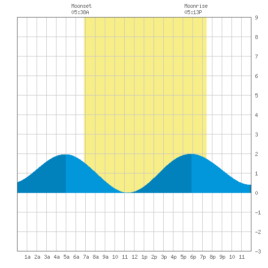 Dover Bridge tide chart for Monday, March 30, 2026