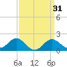 Dover Bridge tide chart for Tuesday, March 31, 2026