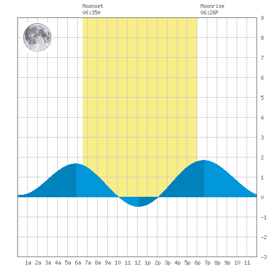 Dover Bridge tide chart for Tuesday, March 3, 2026