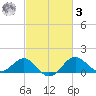 Dover Bridge tide chart for Tuesday, March 3, 2026