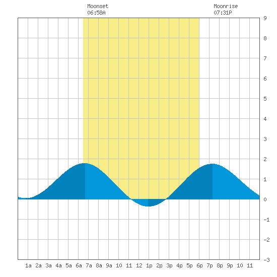 Dover Bridge tide chart for Wednesday, March 4, 2026