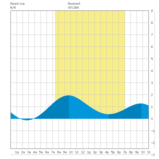 Dover Bridge tide chart for Sunday, March 8, 2026