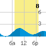 Dover Bridge tide chart for Sunday, March 8, 2026