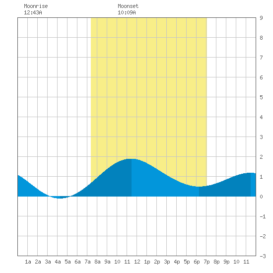 Dover Bridge tide chart for Monday, March 9, 2026
