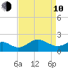 Dover Bridge tide chart for Friday, April 10, 2026