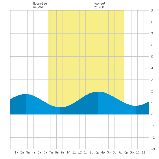 Dover Bridge tide chart for Sunday, April 12, 2026