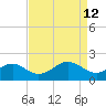 Dover Bridge tide chart for Sunday, April 12, 2026