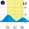 Dover Bridge tide chart for Friday, April 17, 2026