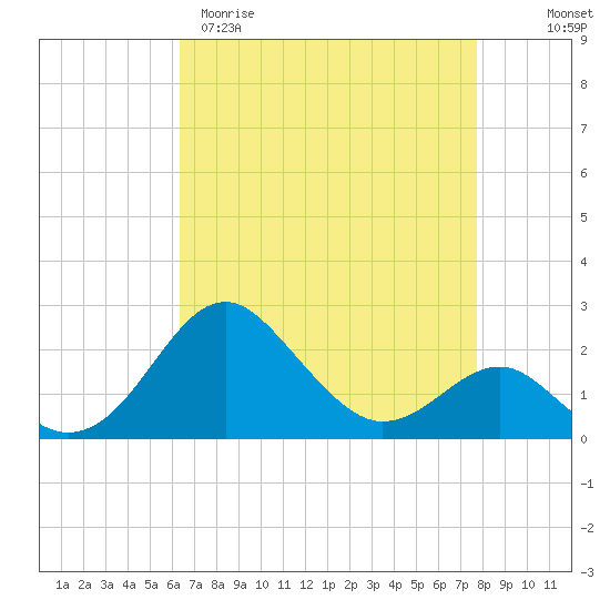 Dover Bridge tide chart for Sunday, April 19, 2026