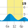 Dover Bridge tide chart for Sunday, April 19, 2026
