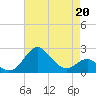 Dover Bridge tide chart for Monday, April 20, 2026
