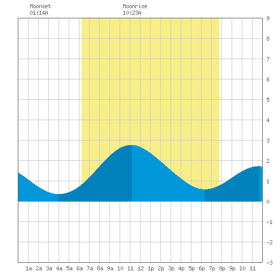 Dover Bridge tide chart for Wednesday, April 22, 2026