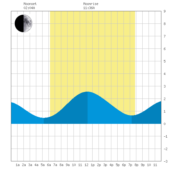 Dover Bridge tide chart for Thursday, April 23, 2026