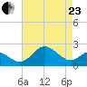 Dover Bridge tide chart for Thursday, April 23, 2026