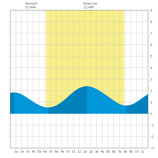 Dover Bridge tide chart for Friday, April 24, 2026