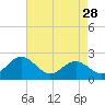 Dover Bridge tide chart for Tuesday, April 28, 2026