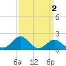Dover Bridge tide chart for Thursday, April 2, 2026