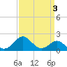 Dover Bridge tide chart for Friday, April 3, 2026