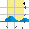 Dover Bridge tide chart for Saturday, April 4, 2026