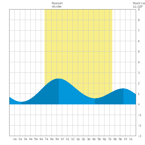 Dover Bridge tide chart for Sunday, April 5, 2026