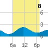 Dover Bridge tide chart for Wednesday, April 8, 2026