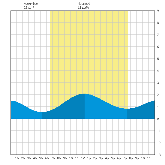 Dover Bridge tide chart for Thursday, April 9, 2026