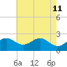 Dover Bridge tide chart for Monday, May 11, 2026