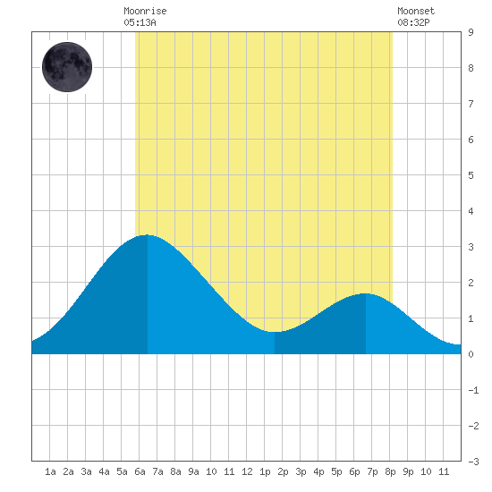 Dover Bridge tide chart for Saturday, May 16, 2026