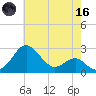 Dover Bridge tide chart for Saturday, May 16, 2026