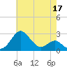 Dover Bridge tide chart for Sunday, May 17, 2026
