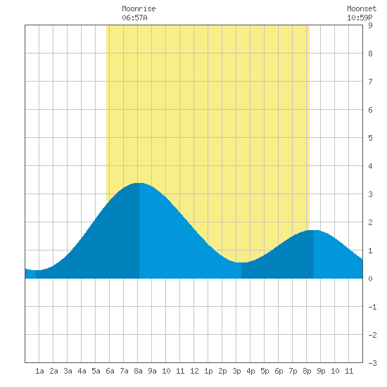 Dover Bridge tide chart for Monday, May 18, 2026