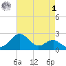 Dover Bridge tide chart for Friday, May 1, 2026