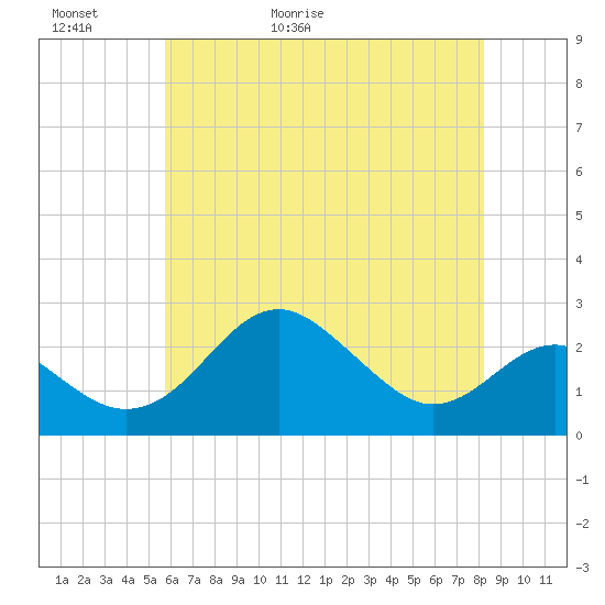 Dover Bridge tide chart for Thursday, May 21, 2026