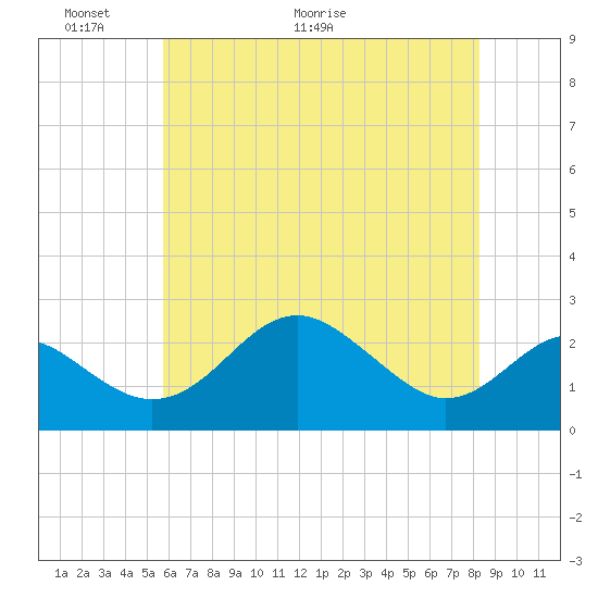 Dover Bridge tide chart for Friday, May 22, 2026