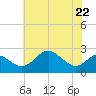 Dover Bridge tide chart for Friday, May 22, 2026