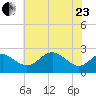 Dover Bridge tide chart for Saturday, May 23, 2026
