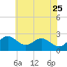 Dover Bridge tide chart for Monday, May 25, 2026