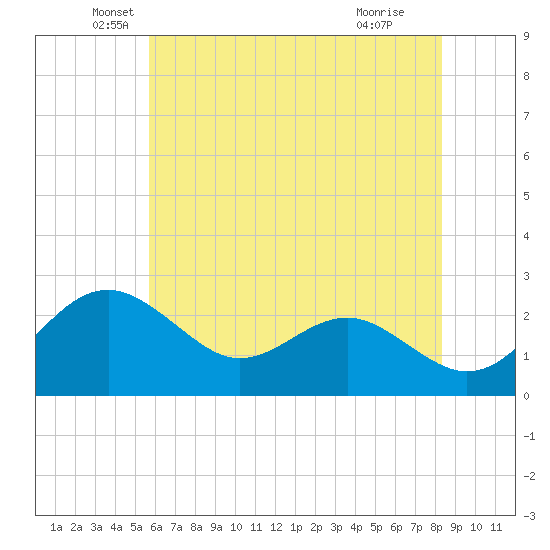 Dover Bridge tide chart for Tuesday, May 26, 2026
