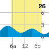 Dover Bridge tide chart for Tuesday, May 26, 2026