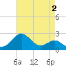 Dover Bridge tide chart for Saturday, May 2, 2026