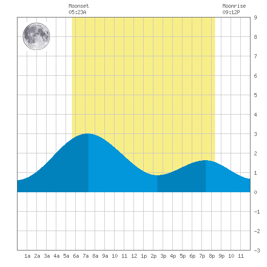 Dover Bridge tide chart for Sunday, May 31, 2026