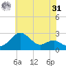 Dover Bridge tide chart for Sunday, May 31, 2026