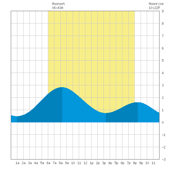 Dover Bridge tide chart for Sunday, May 3, 2026