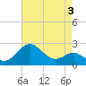Dover Bridge tide chart for Sunday, May 3, 2026