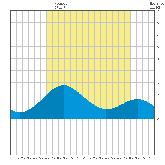 Dover Bridge tide chart for Monday, May 4, 2026