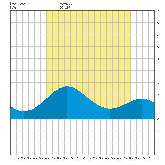 Dover Bridge tide chart for Tuesday, May 5, 2026