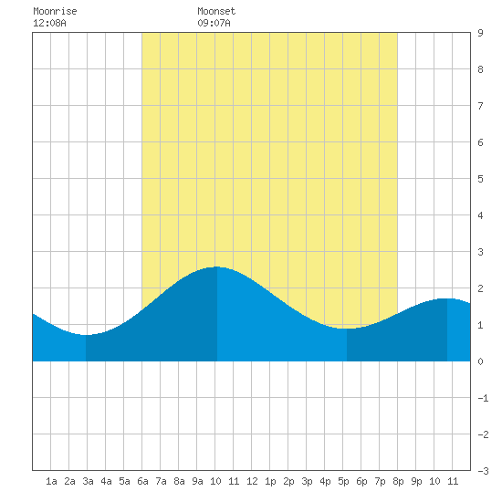 Dover Bridge tide chart for Wednesday, May 6, 2026