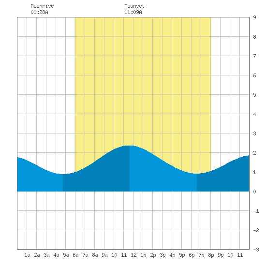 Dover Bridge tide chart for Friday, May 8, 2026