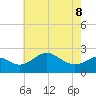 Dover Bridge tide chart for Friday, May 8, 2026